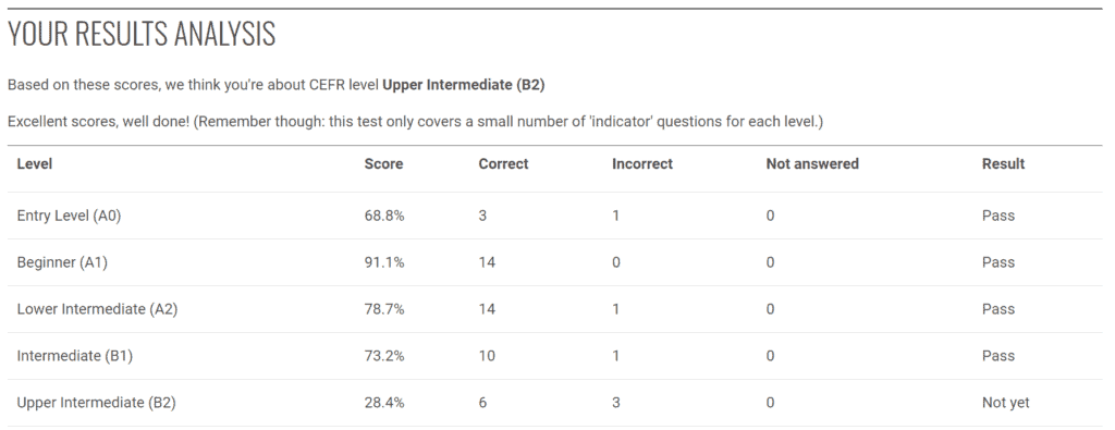 This table shows a detailed breakdown of the placement test results.