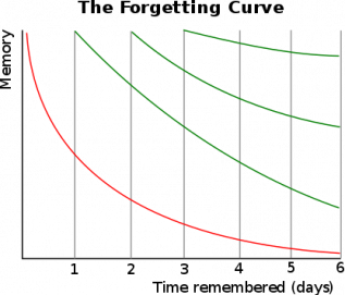 A graph showing the effect of forgetting on memory based on different numbers of revisions.